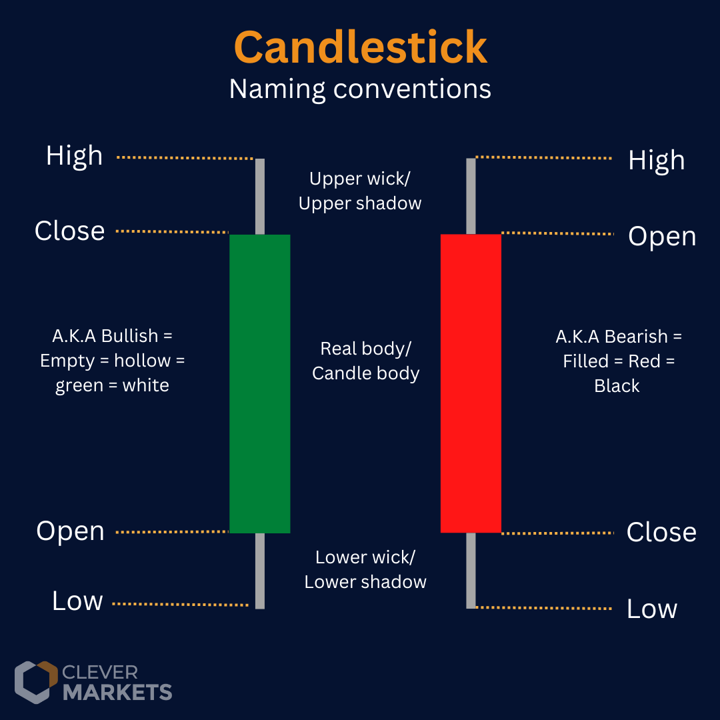 technical analysis, candlestick construction, energy trading