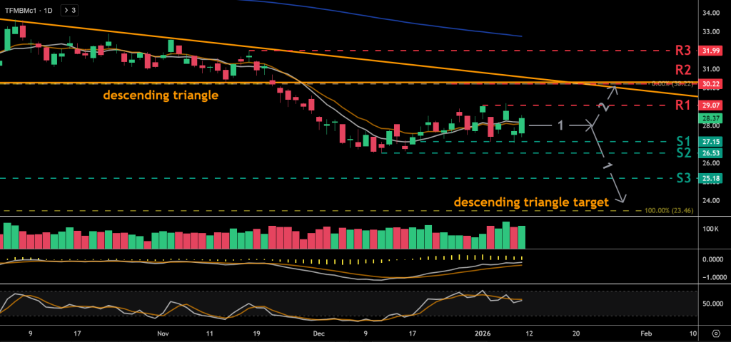 TTF front-month candlestick chart showing natural gas price action used for technical analysis and systematic energy trading