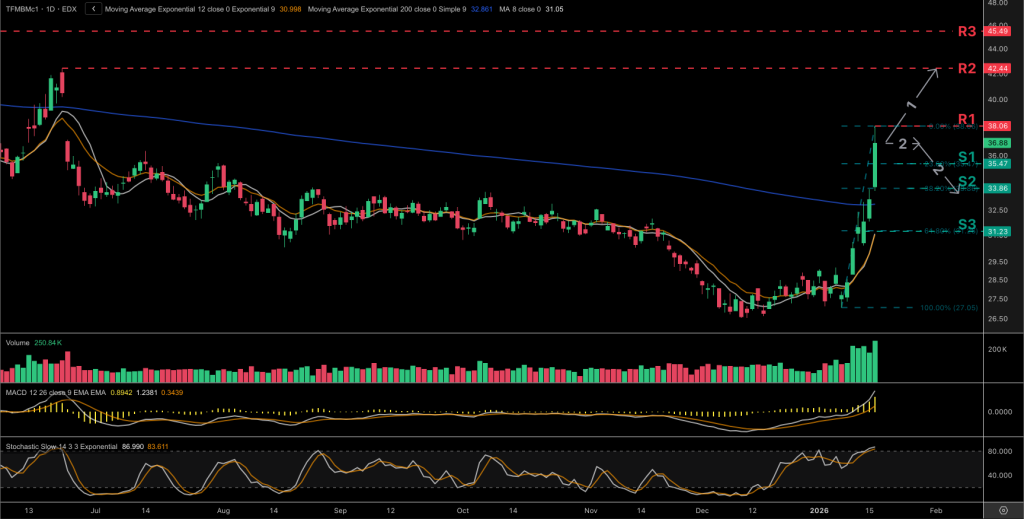 TTF front-month candlestick chart showing natural gas price action used for technical analysis and systematic energy trading