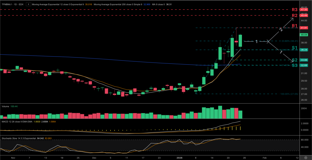 TTF front-month candlestick chart showing natural gas futures price action used for technical analysis and systematic energy trading.
