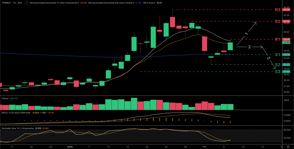 TTF front-month daily candlestick chart. Technical analysis for European energy commodities traders