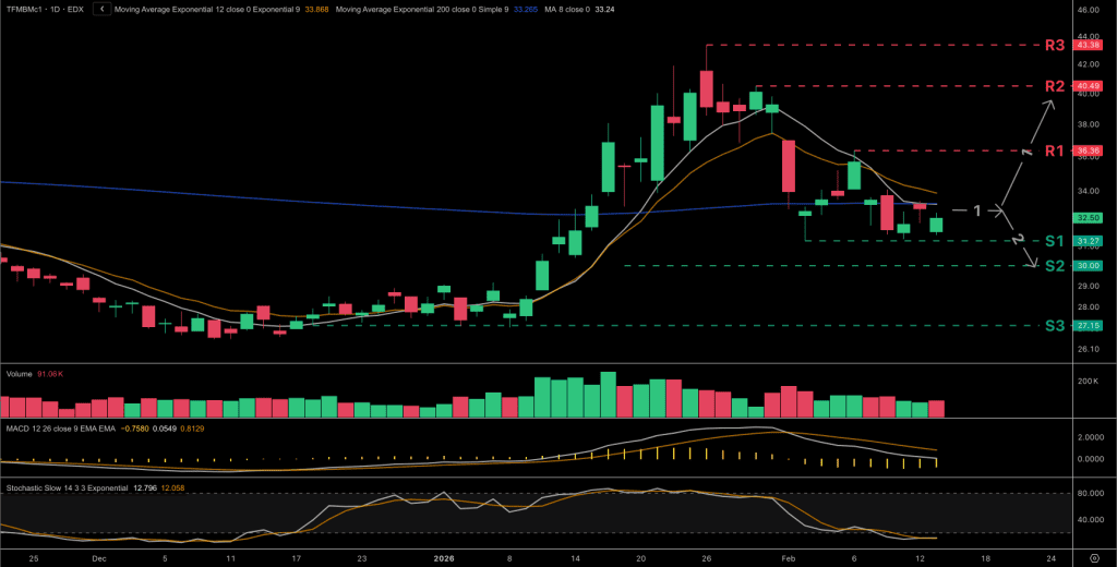 Technical analysis chart for the Dutch TTF natural gas price chart for the front-month contract.