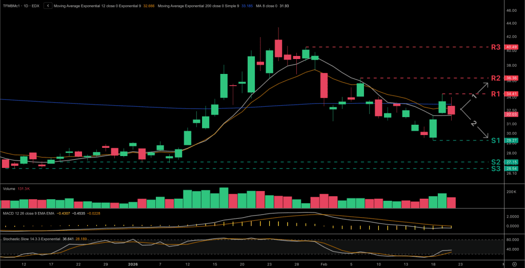 Technical analysis chart for the Dutch TTF natural gas price chart for the front-month contract.