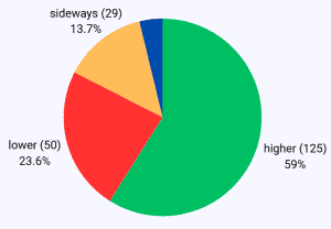 TTF front-month futures sentiment benchmark for energy commodity traders