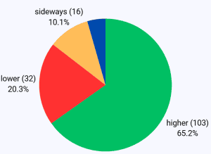 TTF front-month futures sentiment benchmark for energy commodity traders