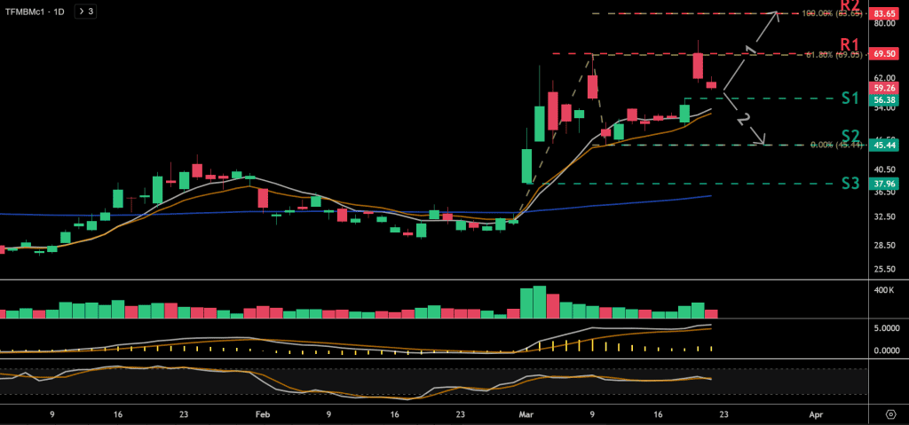 Technical analysis chart for the Dutch TTF natural gas price chart for the front-month contract.
