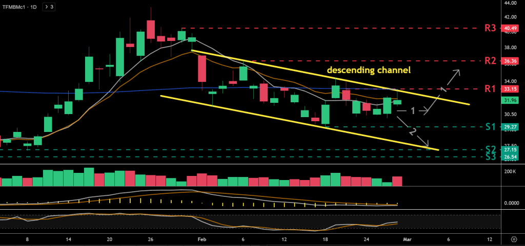Technical analysis chart for the Dutch TTF natural gas price chart for the front-month contract.