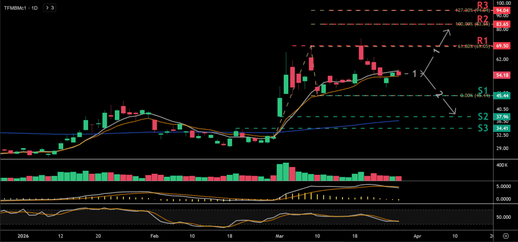 Technical analysis chart for the Dutch TTF natural gas price chart for the front-month contract.