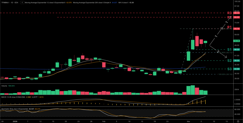 Technical analysis chart for the Dutch TTF natural gas price chart for the front-month contract.