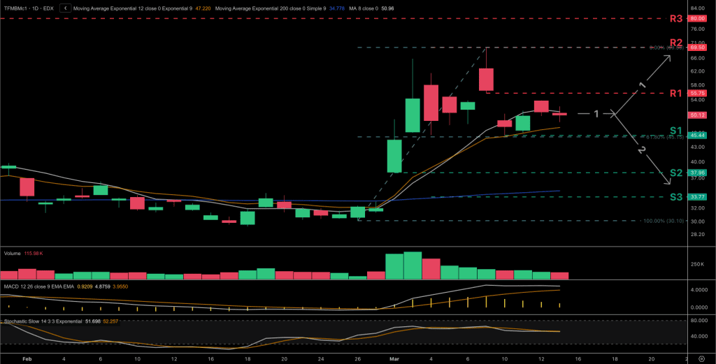 Technical analysis chart for the Dutch TTF natural gas price chart for the front-month contract.