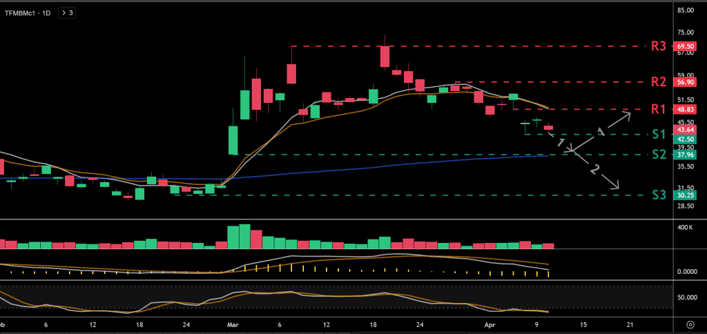 Technical analysis chart for the Dutch TTF natural gas price chart for the front-month contract.