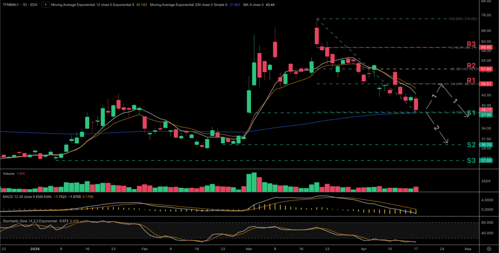 Technical analysis chart for the Dutch TTF natural gas price chart for the front-month contract.