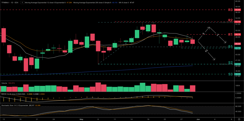 Technical analysis chart for the Dutch TTF natural gas price chart for the front-month contract.