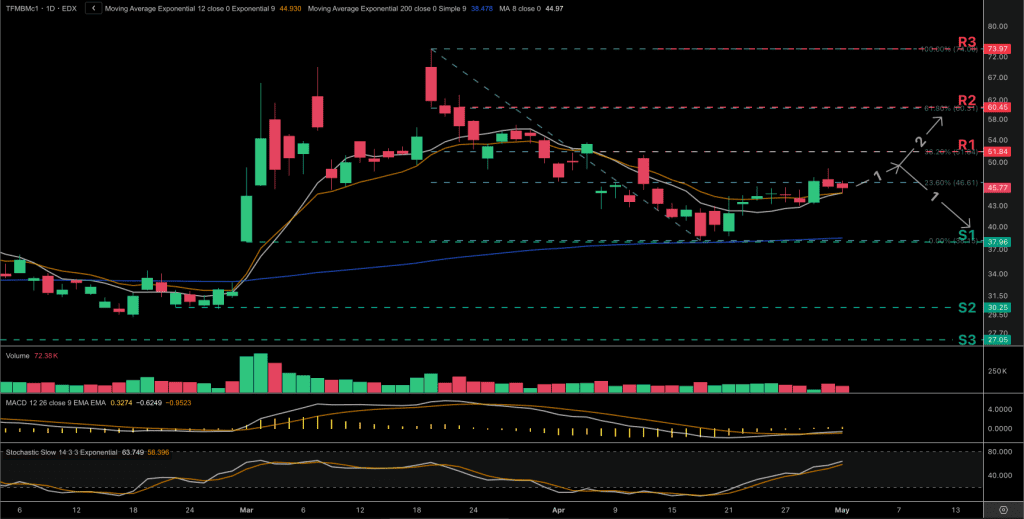 Technical analysis chart for the Dutch TTF natural gas price chart for the front-month contract.