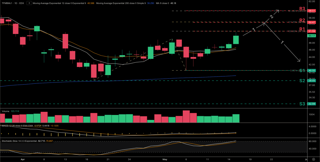 Technical analysis chart for the Dutch TTF natural gas price chart for the front-month contract.