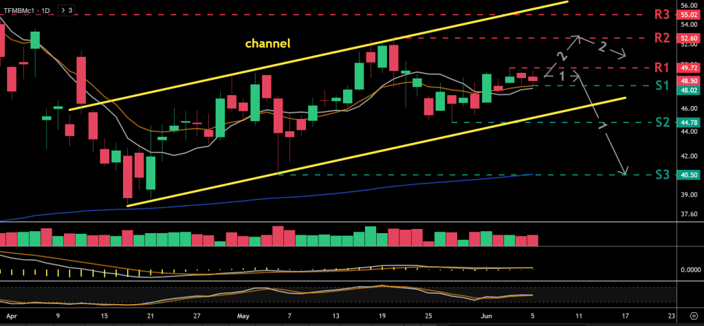 Technical analysis chart for the Dutch TTF natural gas price chart for the front-month contract.