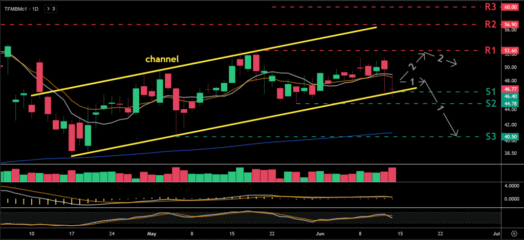 Technical analysis chart for the Dutch TTF natural gas price chart for the front-month contract.