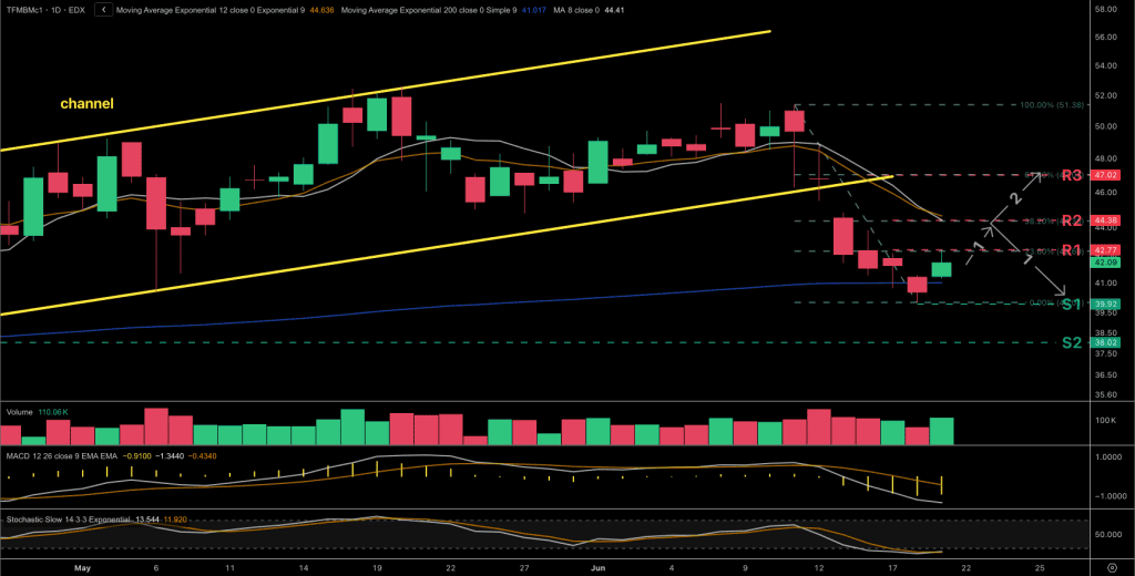 Technical analysis chart for the Dutch TTF natural gas price chart for the front-month contract.