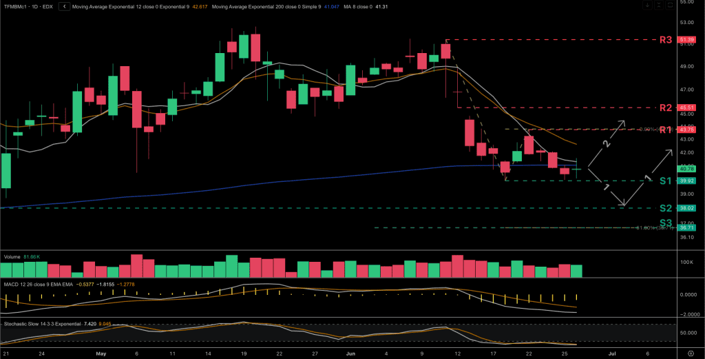Technical analysis chart for the Dutch TTF natural gas price chart for the front-month contract.