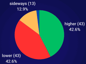 TTF front-month futures sentiment benchmark for energy commodity traders