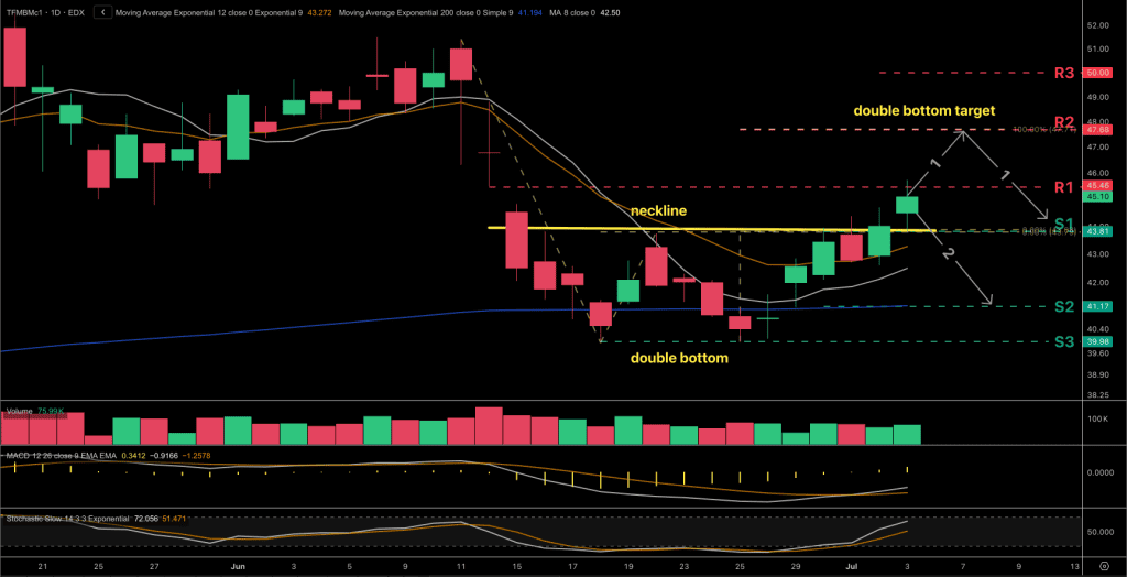 Technical analysis chart for the Dutch TTF natural gas price chart for the front-month contract.