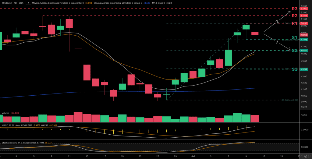 Technical analysis chart for the Dutch TTF natural gas price chart for the front-month contract.
