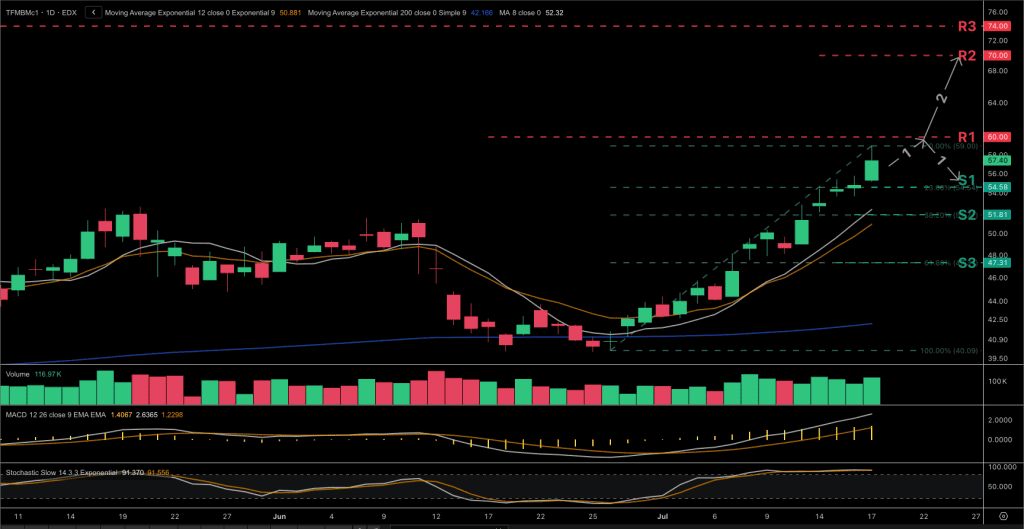 Technical analysis chart for the Dutch TTF natural gas price chart for the front-month contract.