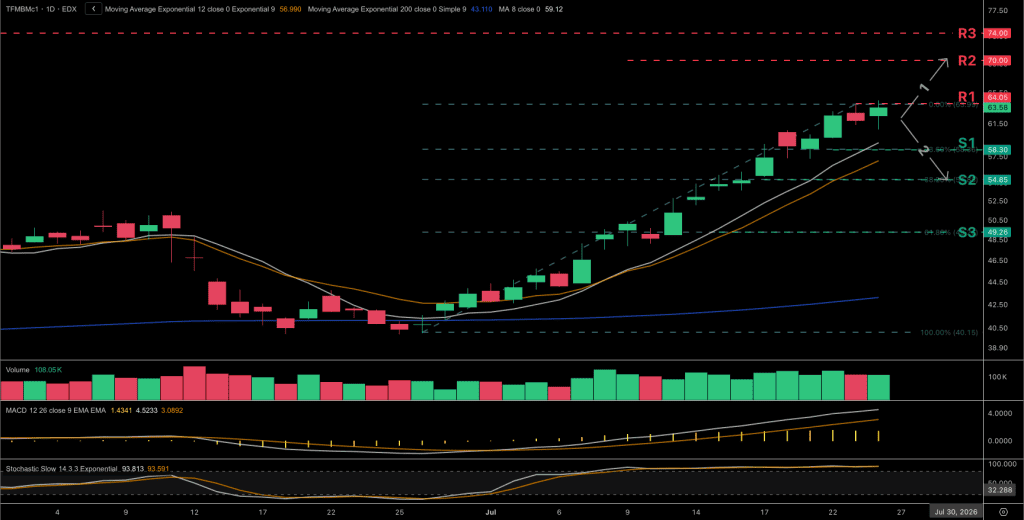 Technical analysis chart for the Dutch TTF natural gas price chart for the front-month contract.