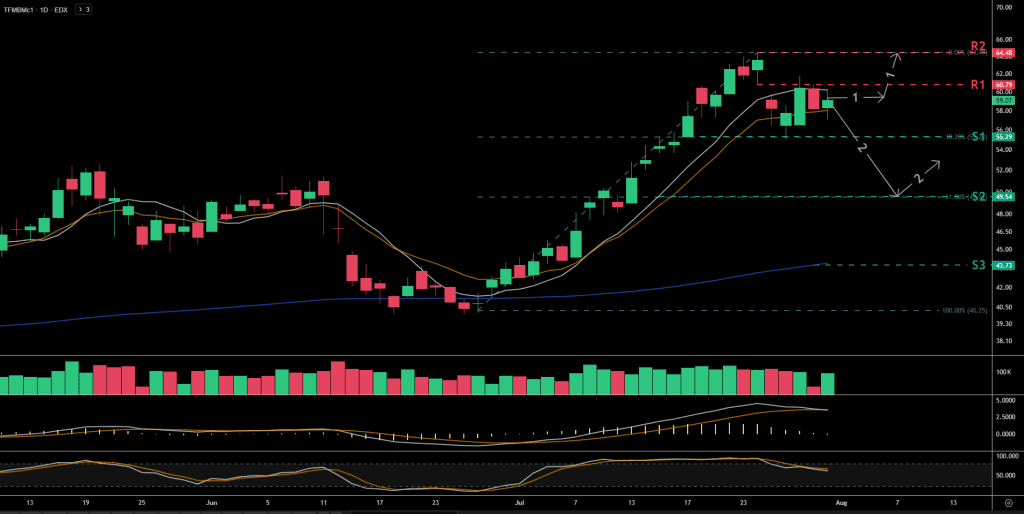 Technical analysis chart for the Dutch TTF natural gas price chart for the front-month contract.
