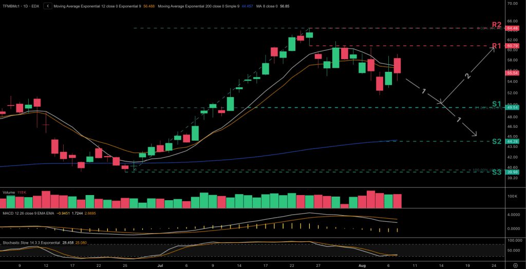 Technical analysis chart for the Dutch TTF natural gas price chart for the front-month contract.