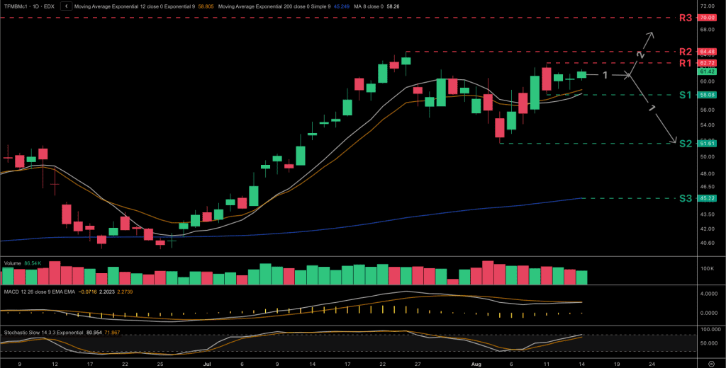 Technical analysis chart for the Dutch TTF natural gas price chart for the front-month contract.