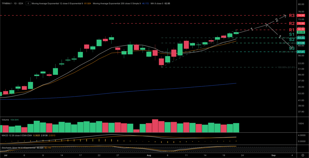 Technical analysis chart for the Dutch TTF natural gas price chart for the front-month contract.