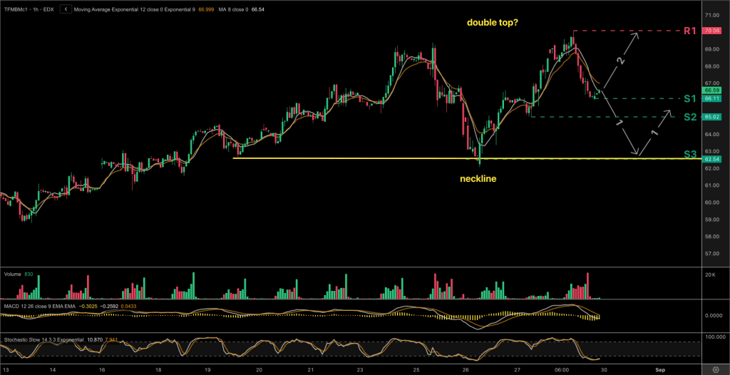 Technical analysis chart for the Dutch TTF natural gas price chart for the front-month contract.