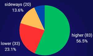 TTF front-month futures sentiment benchmark for energy commodity traders