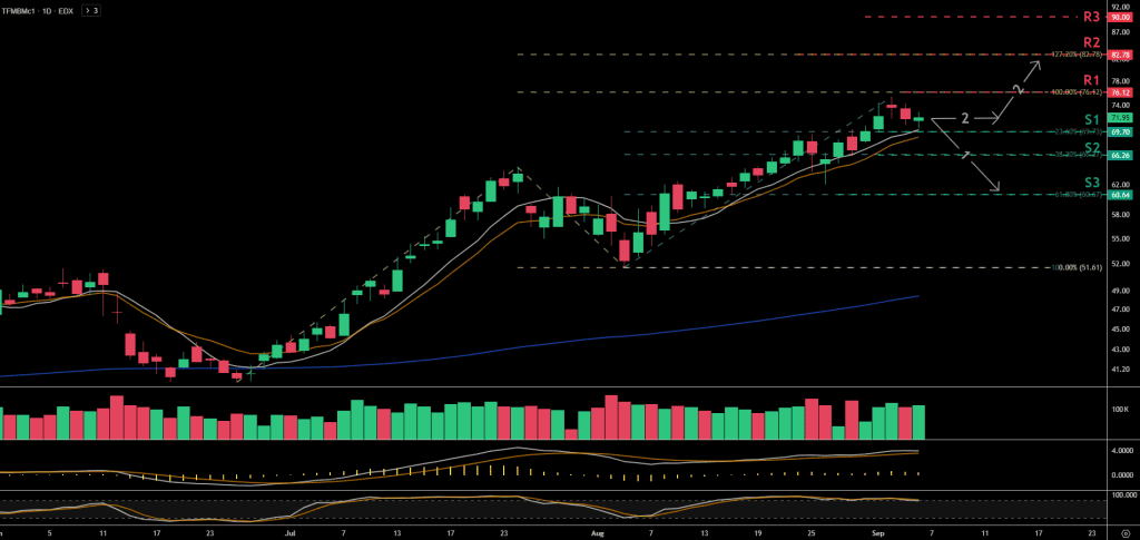Technical analysis chart for the Dutch TTF natural gas price chart for the front-month contract.