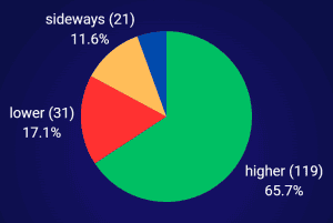 TTF front-month futures sentiment benchmark for energy commodity traders